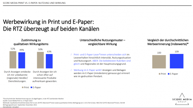 In Print und im E-Paper: Werbung in der regionalen Tageszeitung wirkt - Quelle: Score Media
